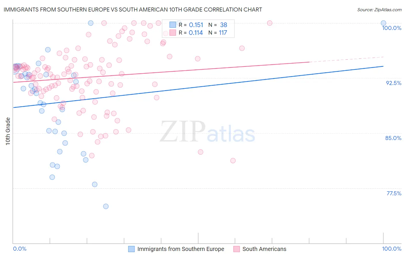 Immigrants from Southern Europe vs South American 10th Grade