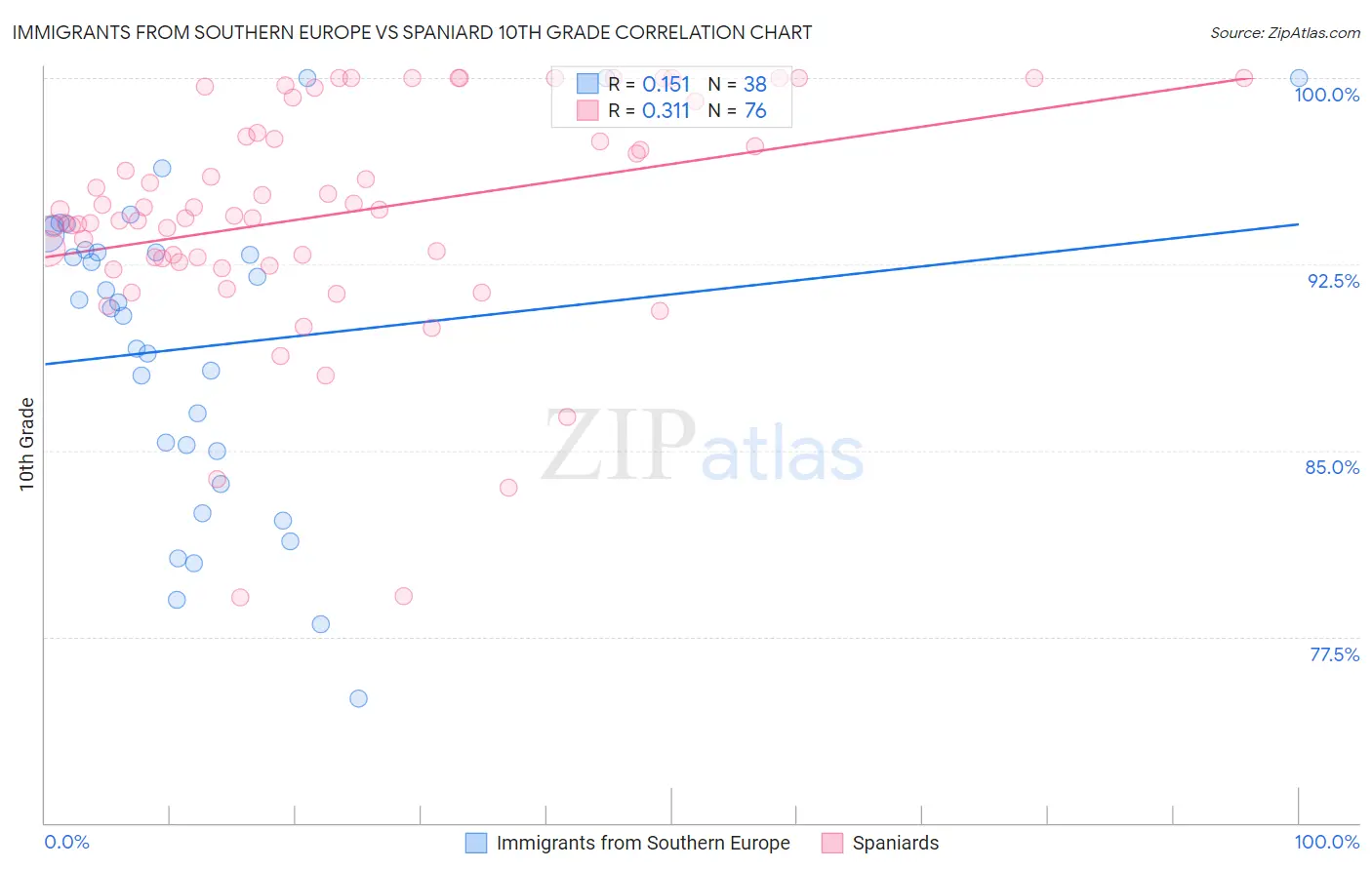 Immigrants from Southern Europe vs Spaniard 10th Grade