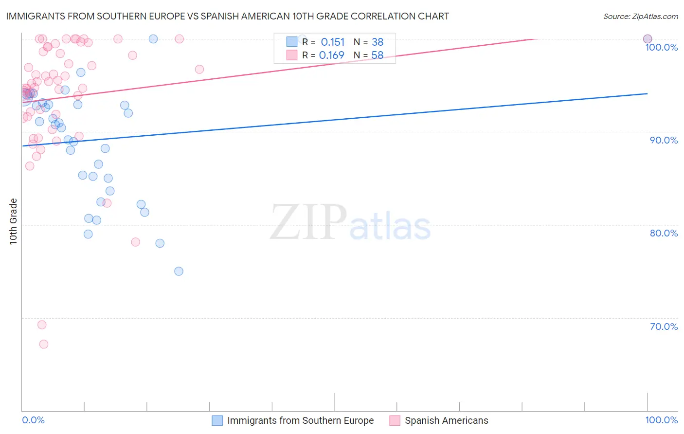 Immigrants from Southern Europe vs Spanish American 10th Grade