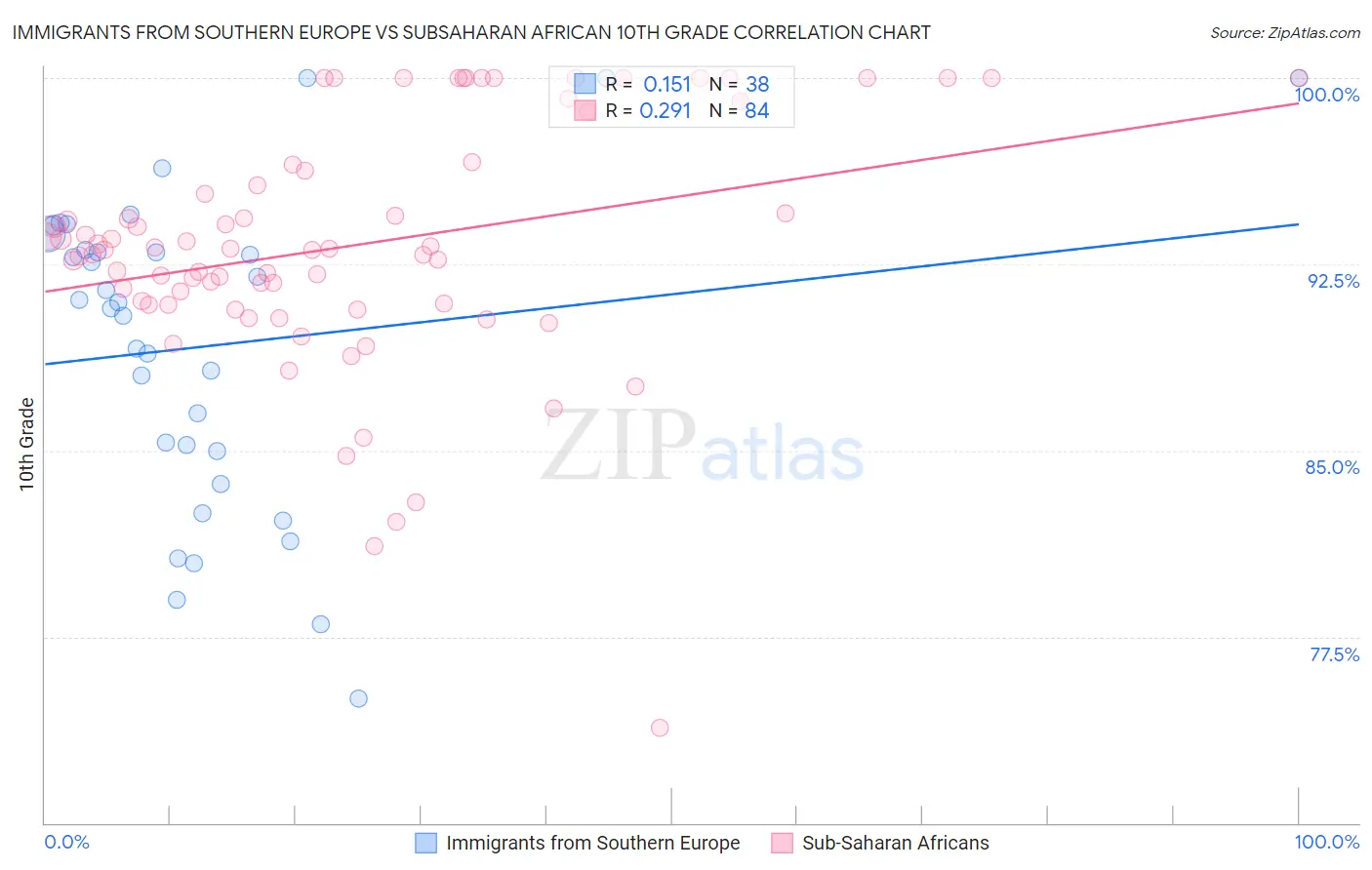 Immigrants from Southern Europe vs Subsaharan African 10th Grade