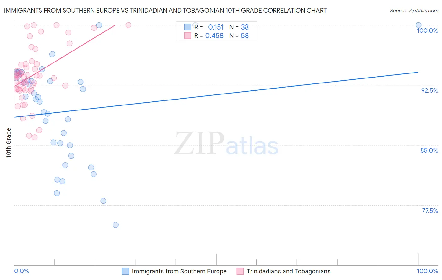 Immigrants from Southern Europe vs Trinidadian and Tobagonian 10th Grade