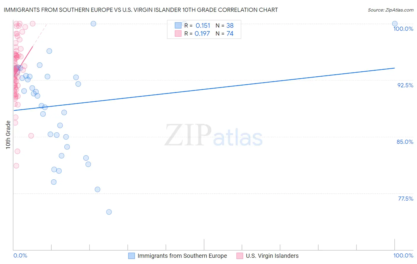 Immigrants from Southern Europe vs U.S. Virgin Islander 10th Grade