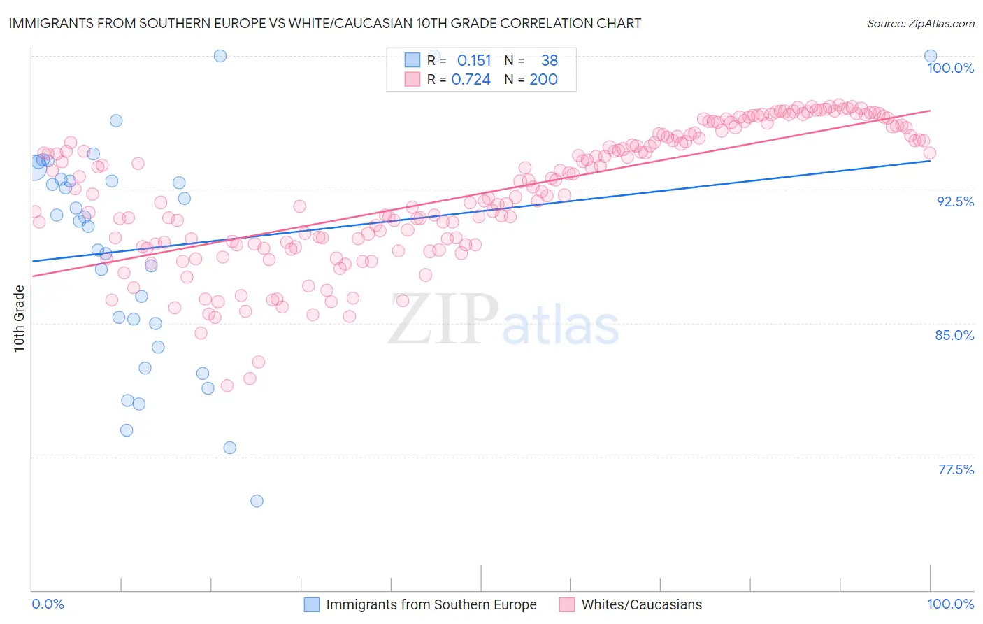Immigrants from Southern Europe vs White/Caucasian 10th Grade