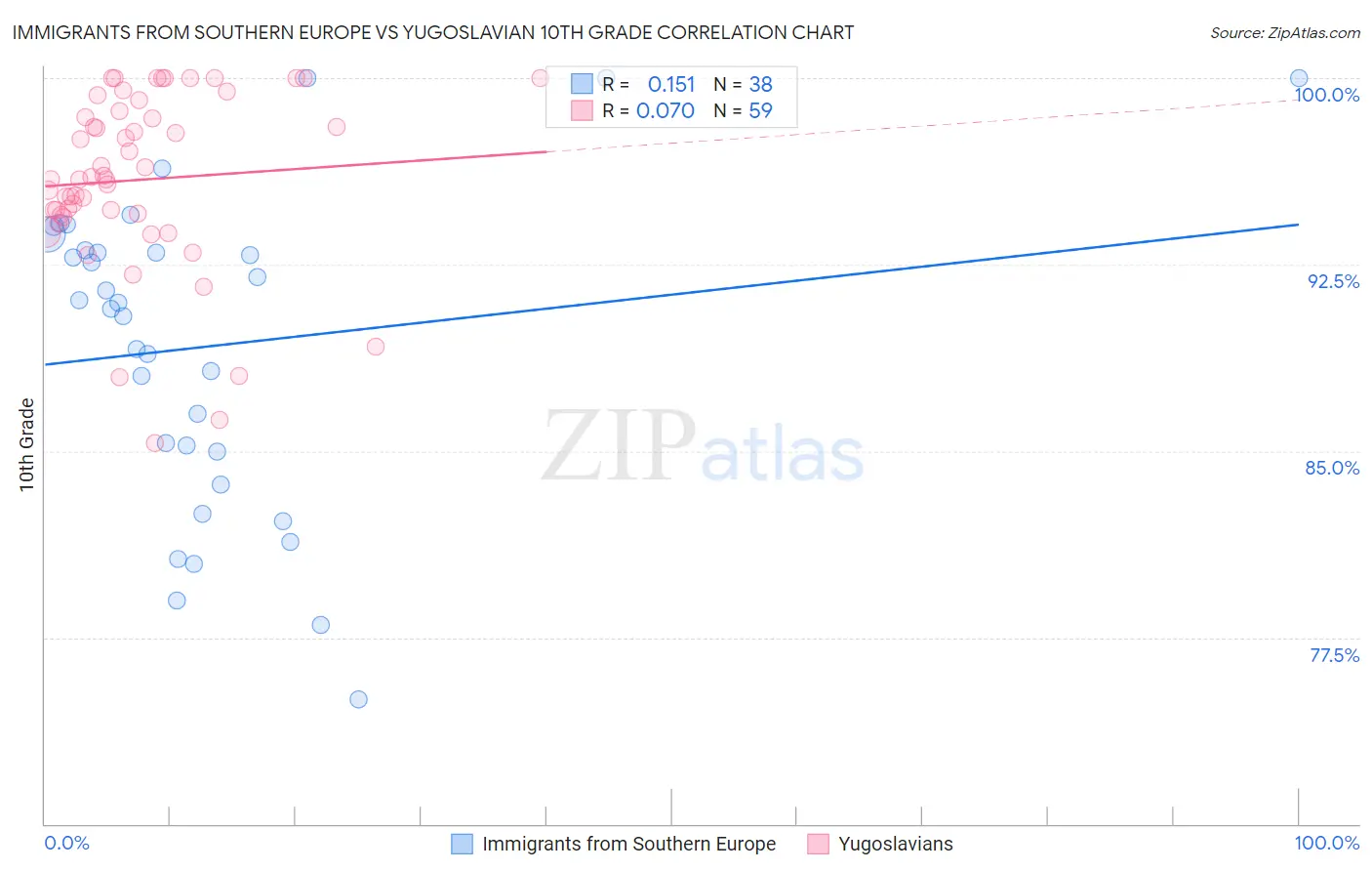 Immigrants from Southern Europe vs Yugoslavian 10th Grade