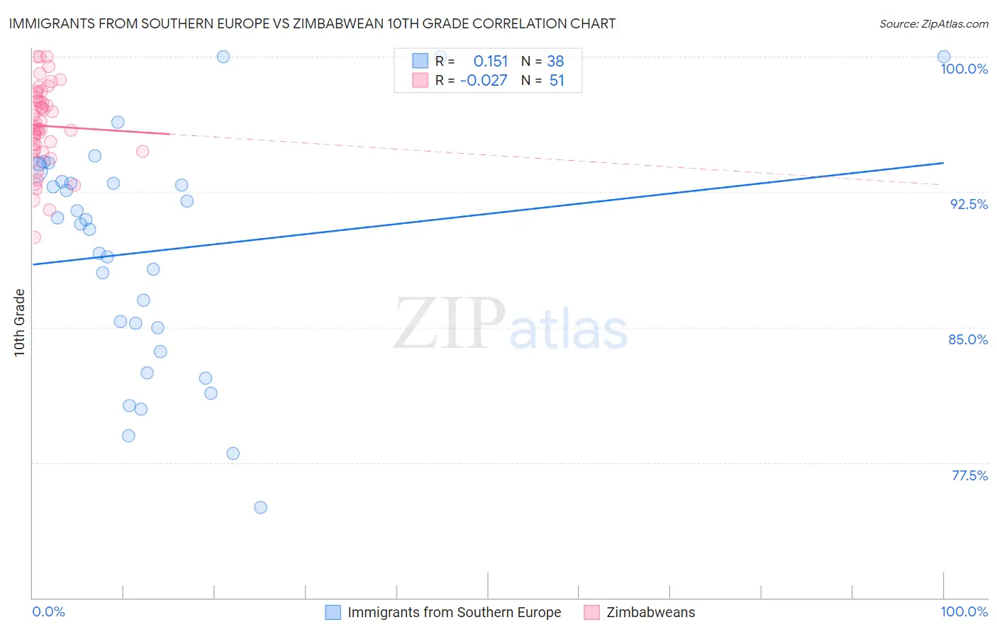 Immigrants from Southern Europe vs Zimbabwean 10th Grade
