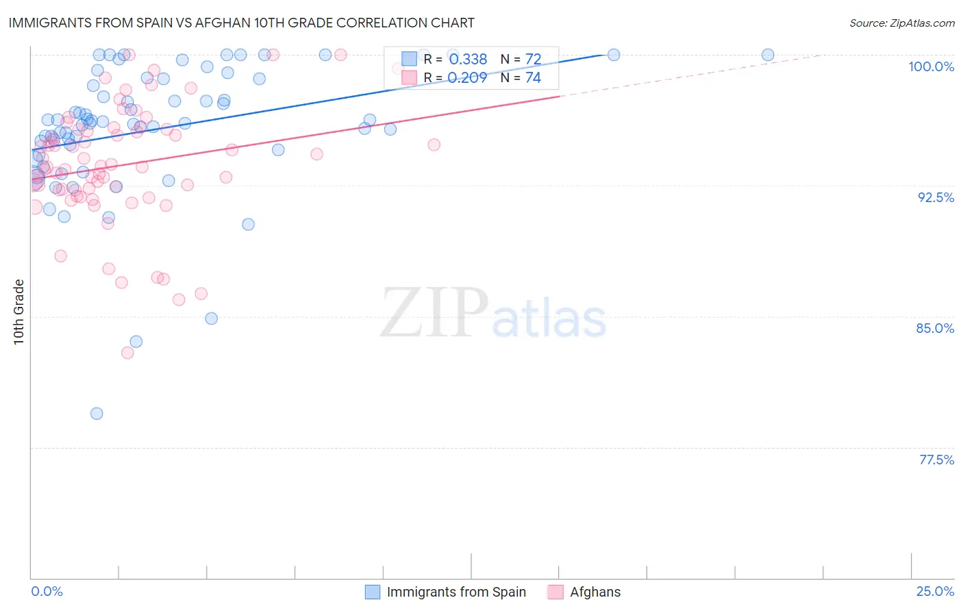 Immigrants from Spain vs Afghan 10th Grade