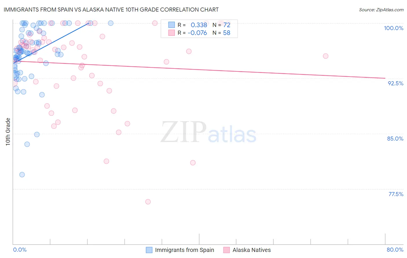 Immigrants from Spain vs Alaska Native 10th Grade