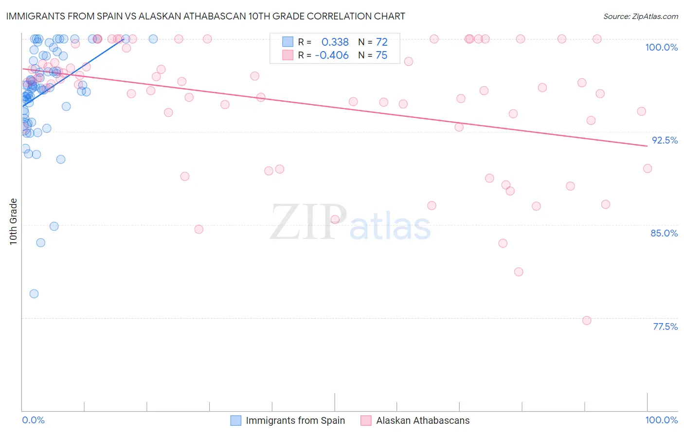 Immigrants from Spain vs Alaskan Athabascan 10th Grade