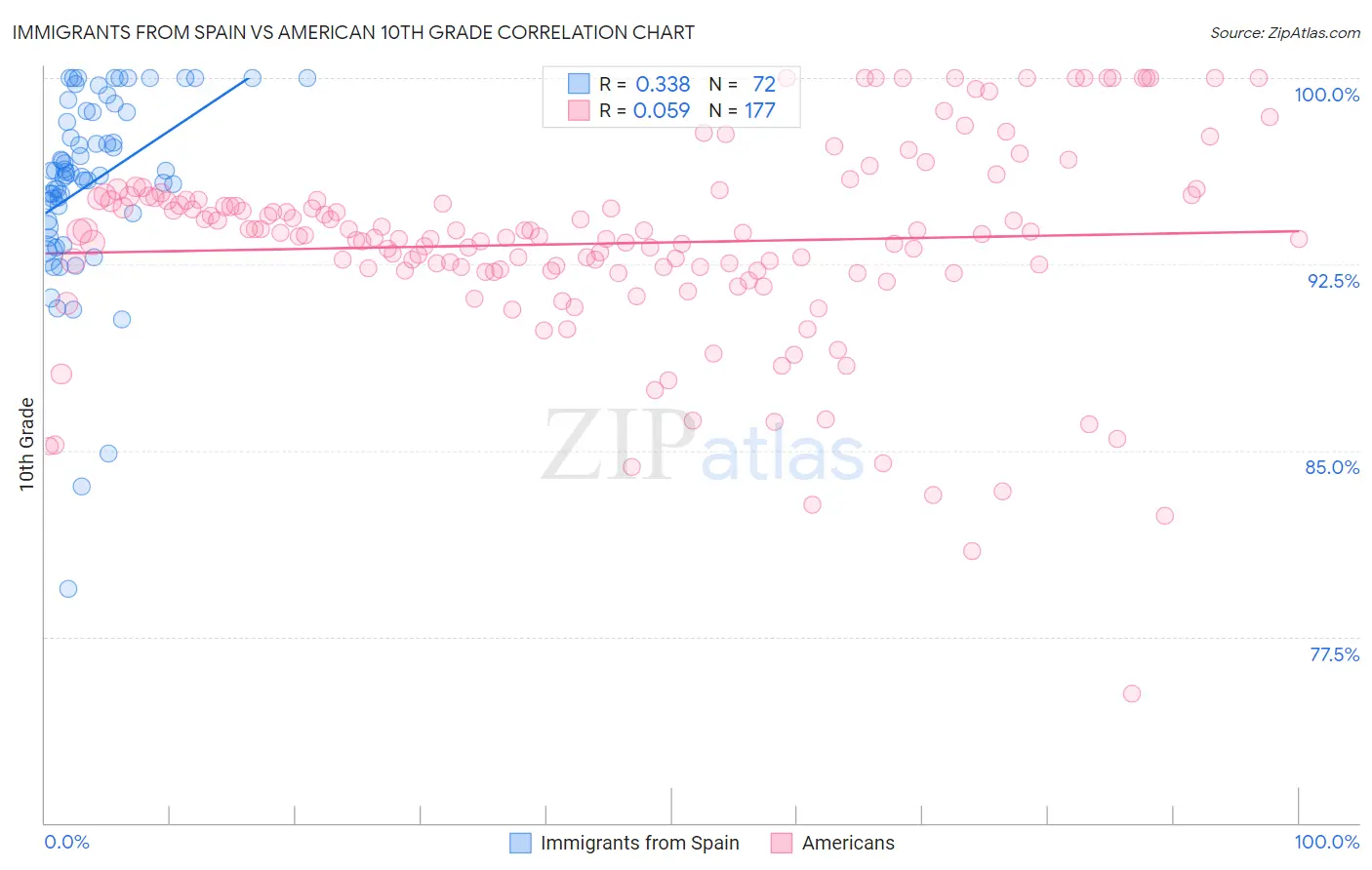 Immigrants from Spain vs American 10th Grade