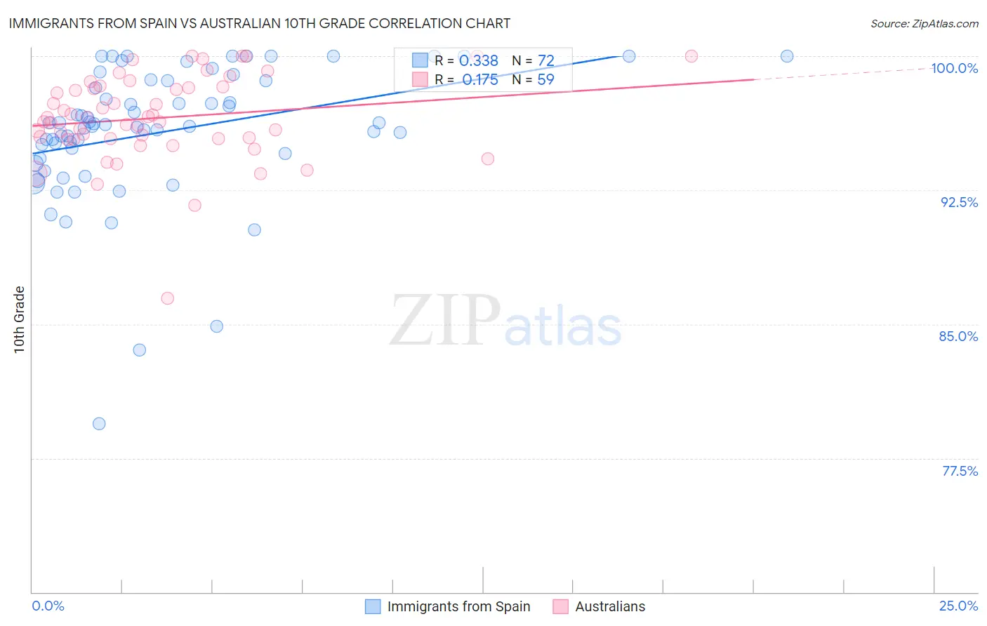 Immigrants from Spain vs Australian 10th Grade
