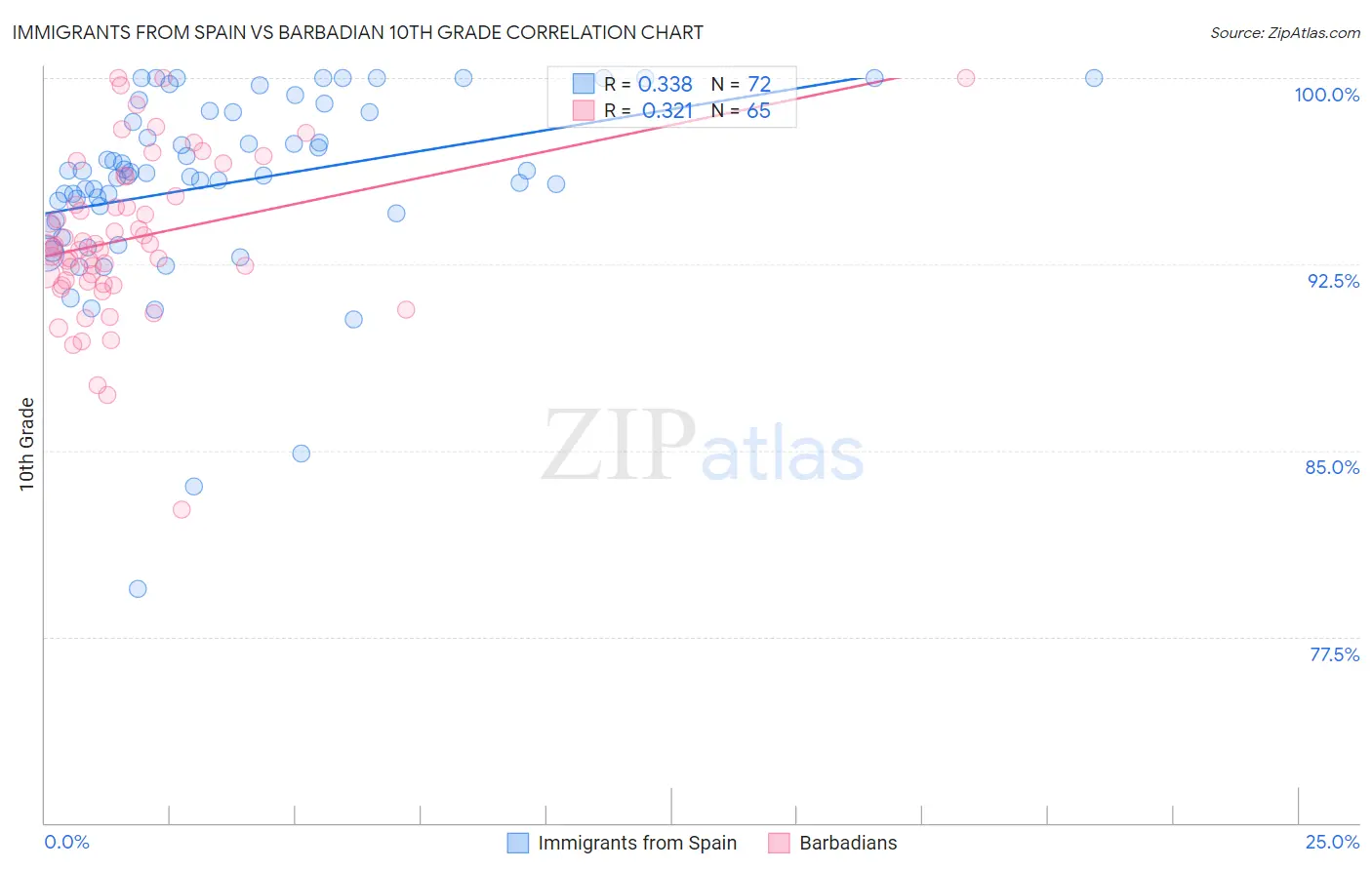 Immigrants from Spain vs Barbadian 10th Grade