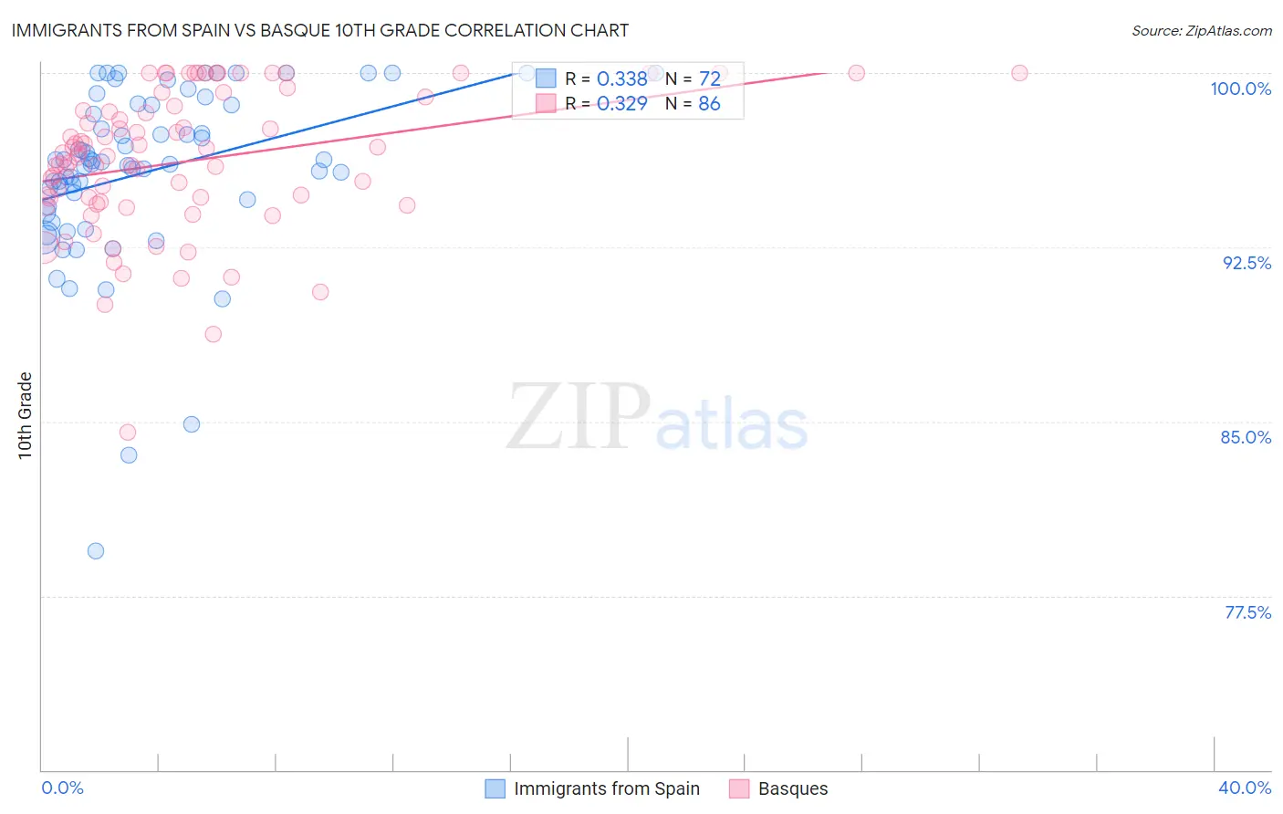 Immigrants from Spain vs Basque 10th Grade