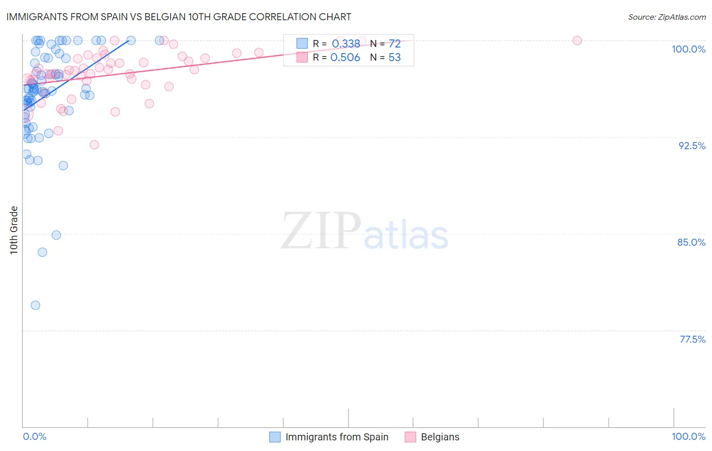 Immigrants from Spain vs Belgian 10th Grade