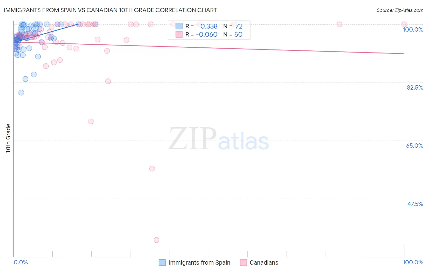 Immigrants from Spain vs Canadian 10th Grade