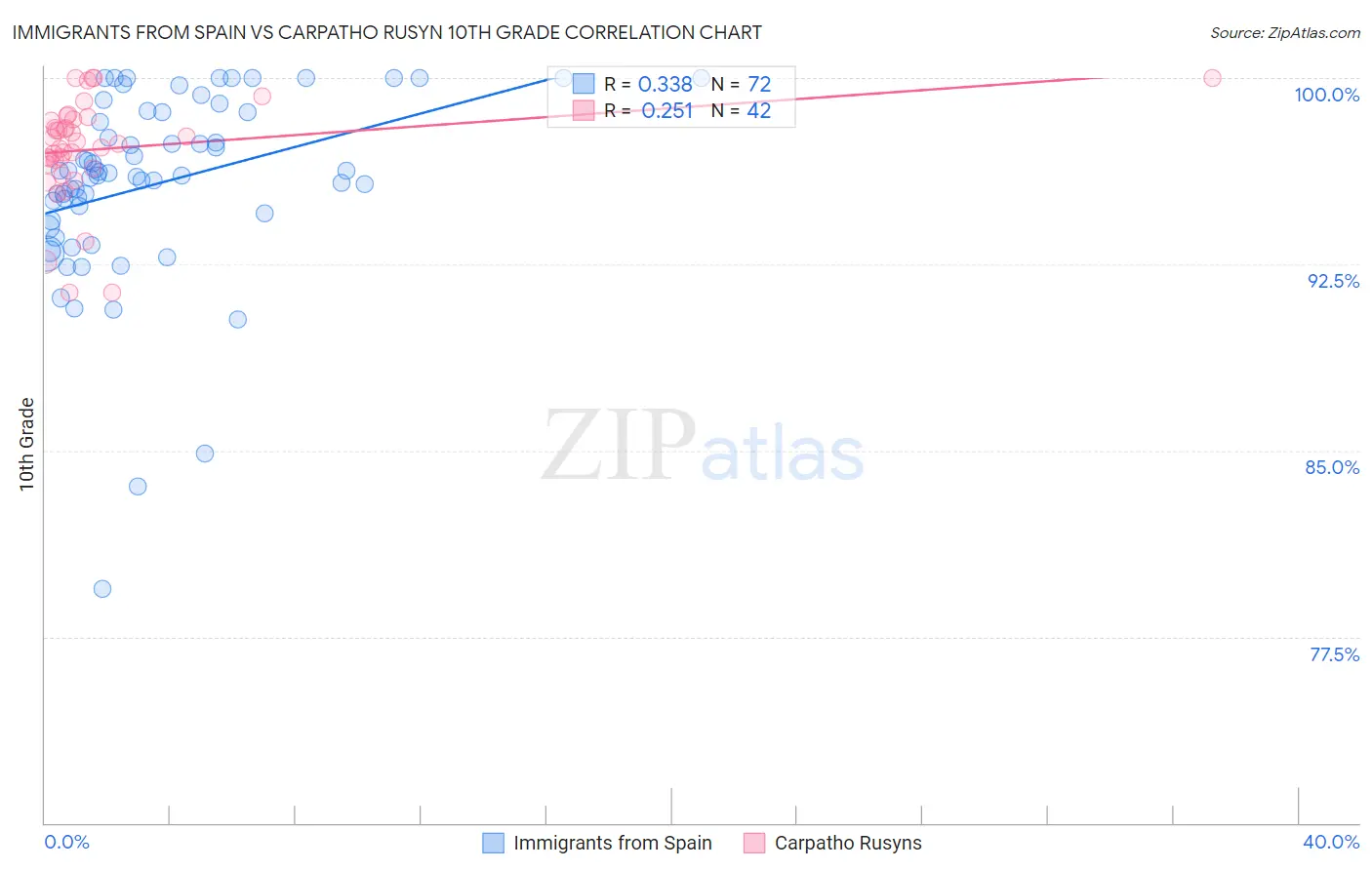 Immigrants from Spain vs Carpatho Rusyn 10th Grade