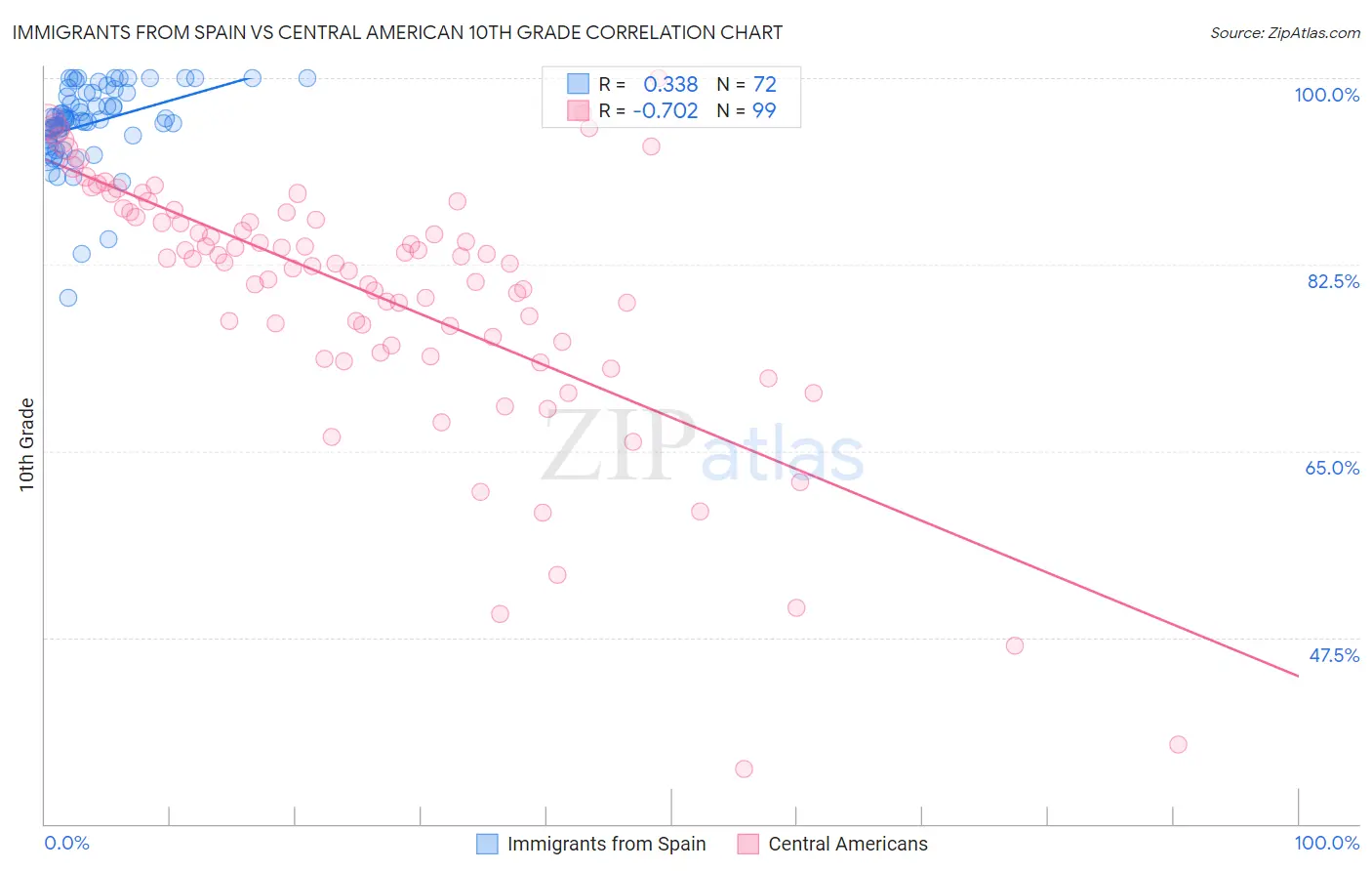 Immigrants from Spain vs Central American 10th Grade