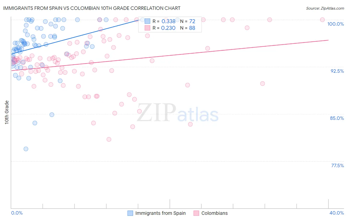 Immigrants from Spain vs Colombian 10th Grade