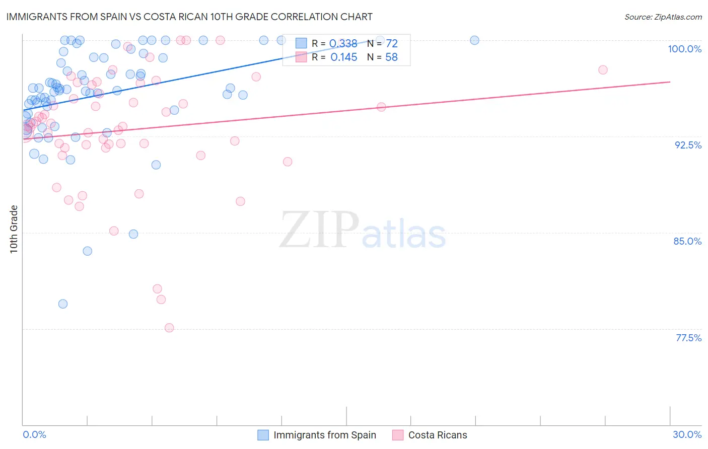 Immigrants from Spain vs Costa Rican 10th Grade