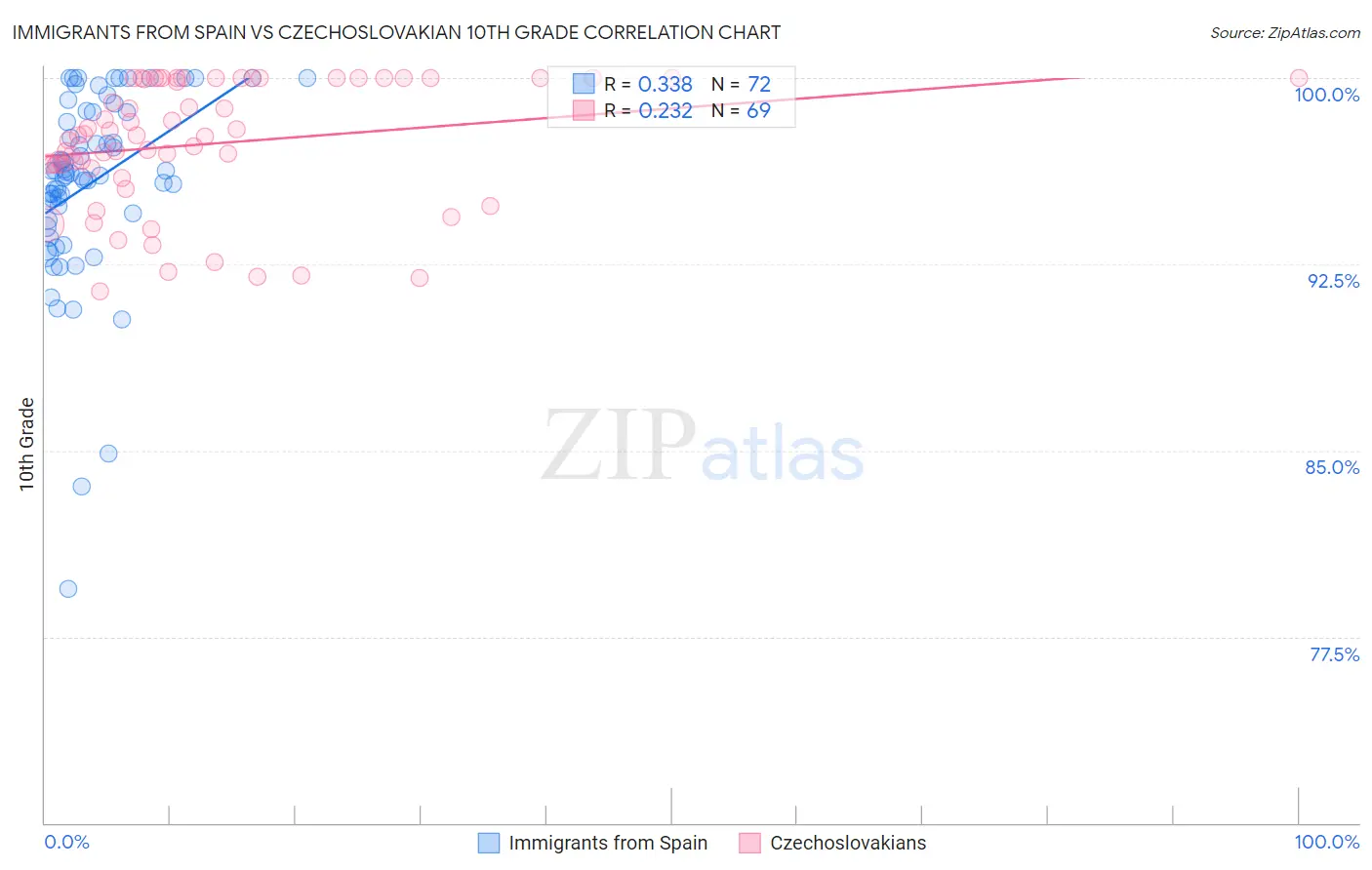 Immigrants from Spain vs Czechoslovakian 10th Grade