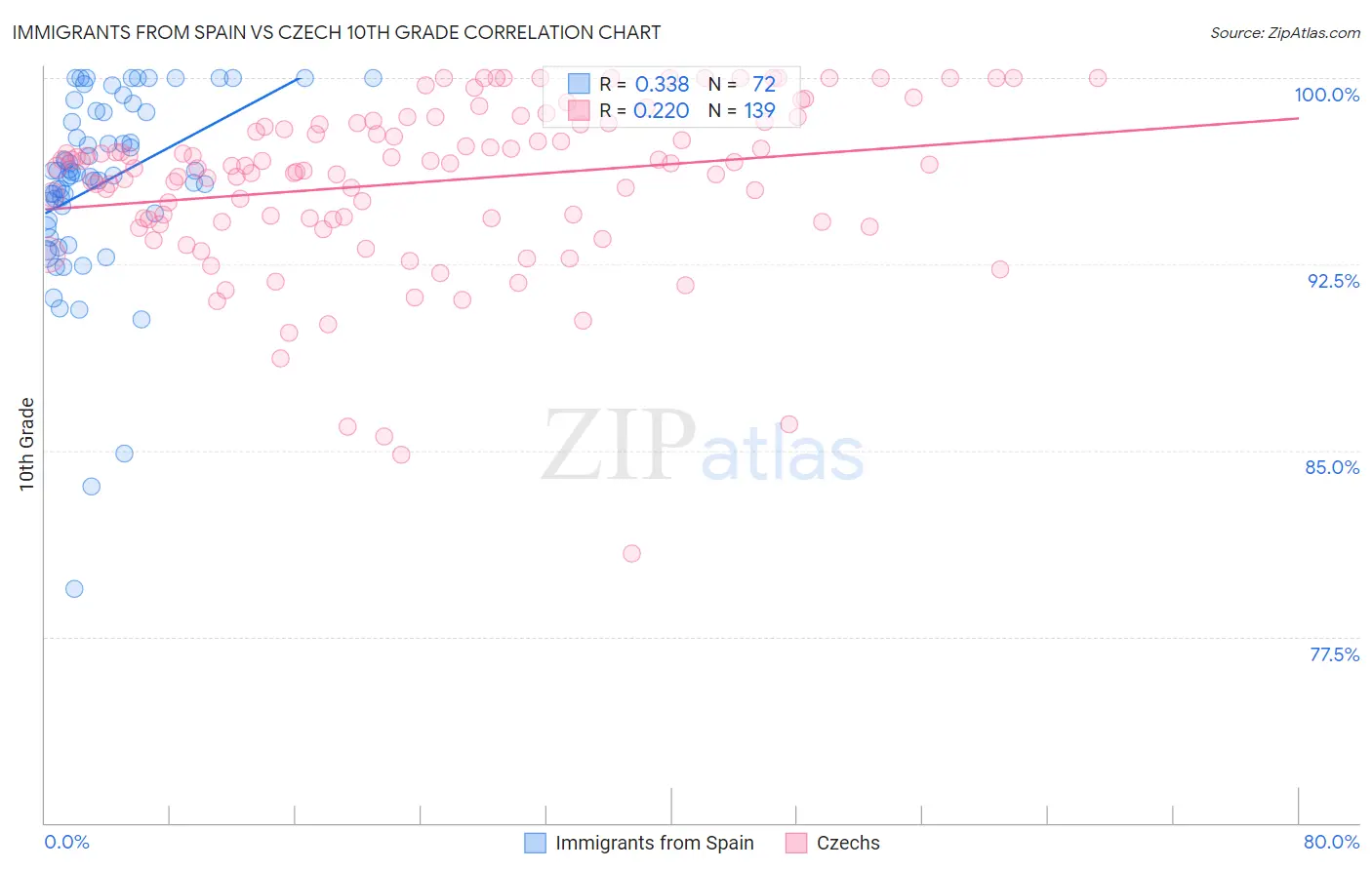 Immigrants from Spain vs Czech 10th Grade