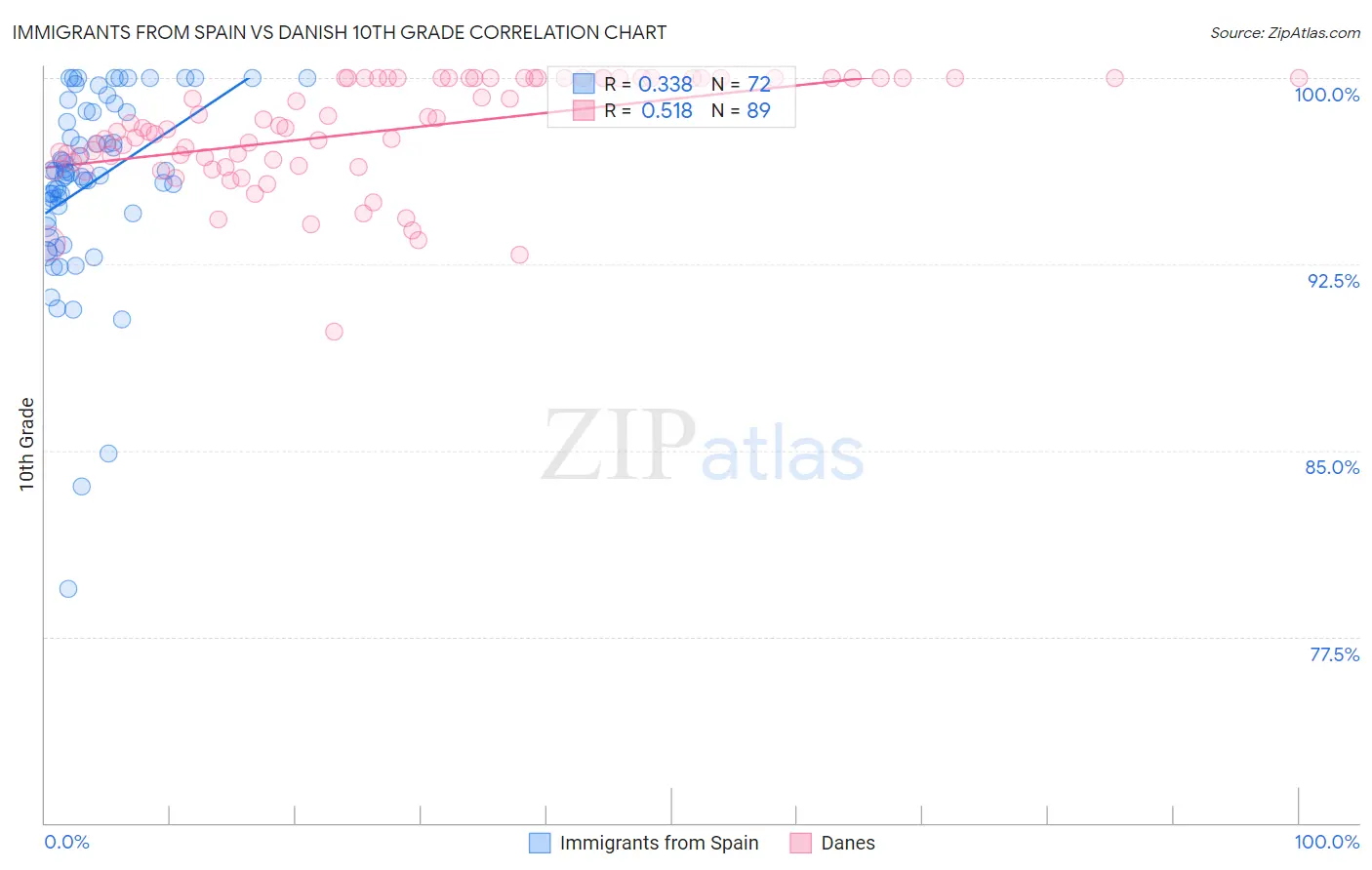 Immigrants from Spain vs Danish 10th Grade