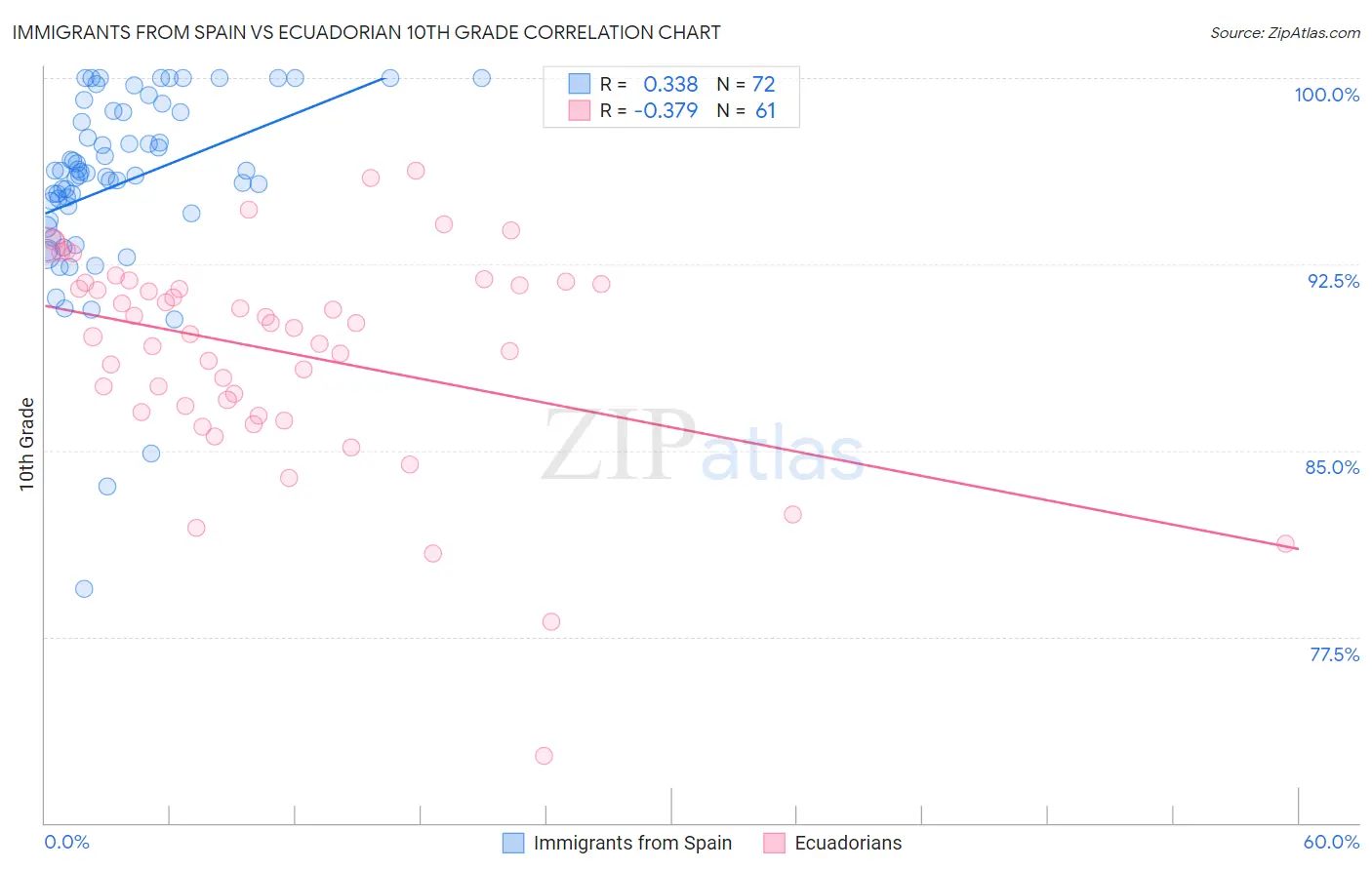 Immigrants from Spain vs Ecuadorian 10th Grade