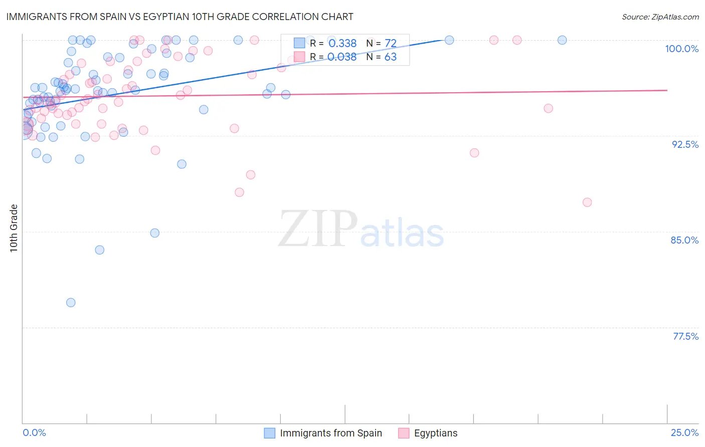 Immigrants from Spain vs Egyptian 10th Grade