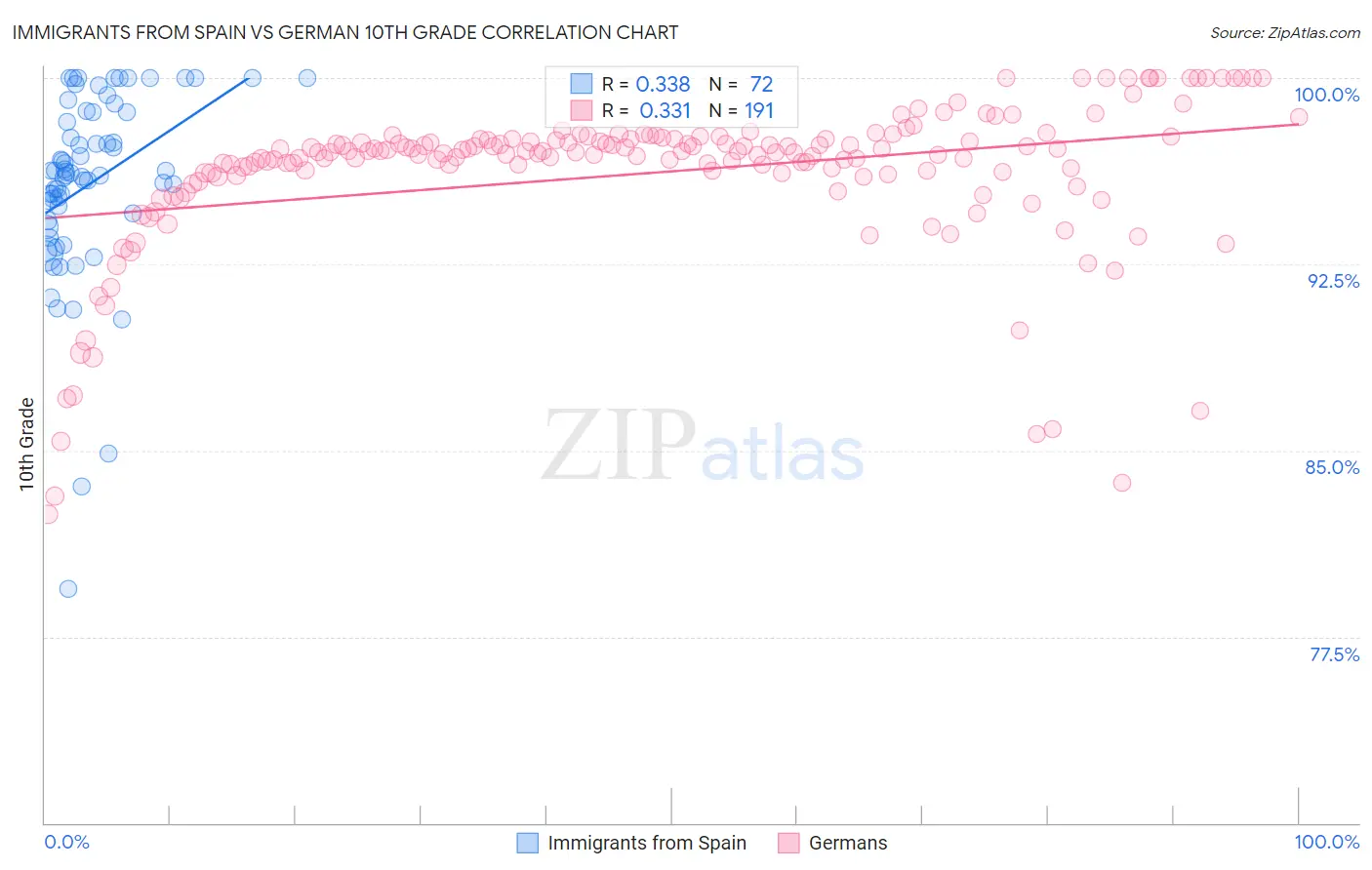 Immigrants from Spain vs German 10th Grade