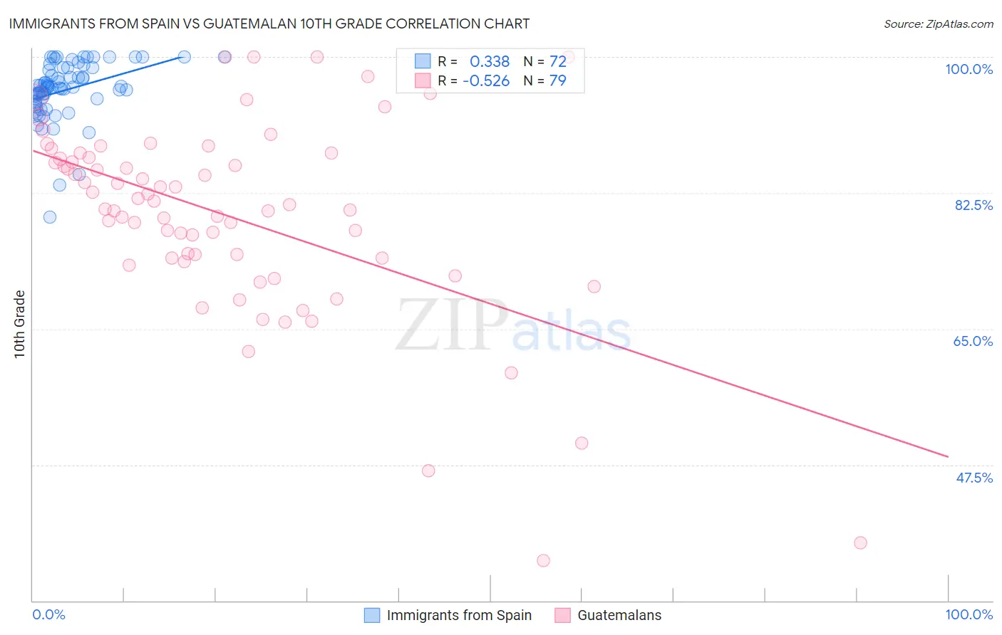 Immigrants from Spain vs Guatemalan 10th Grade