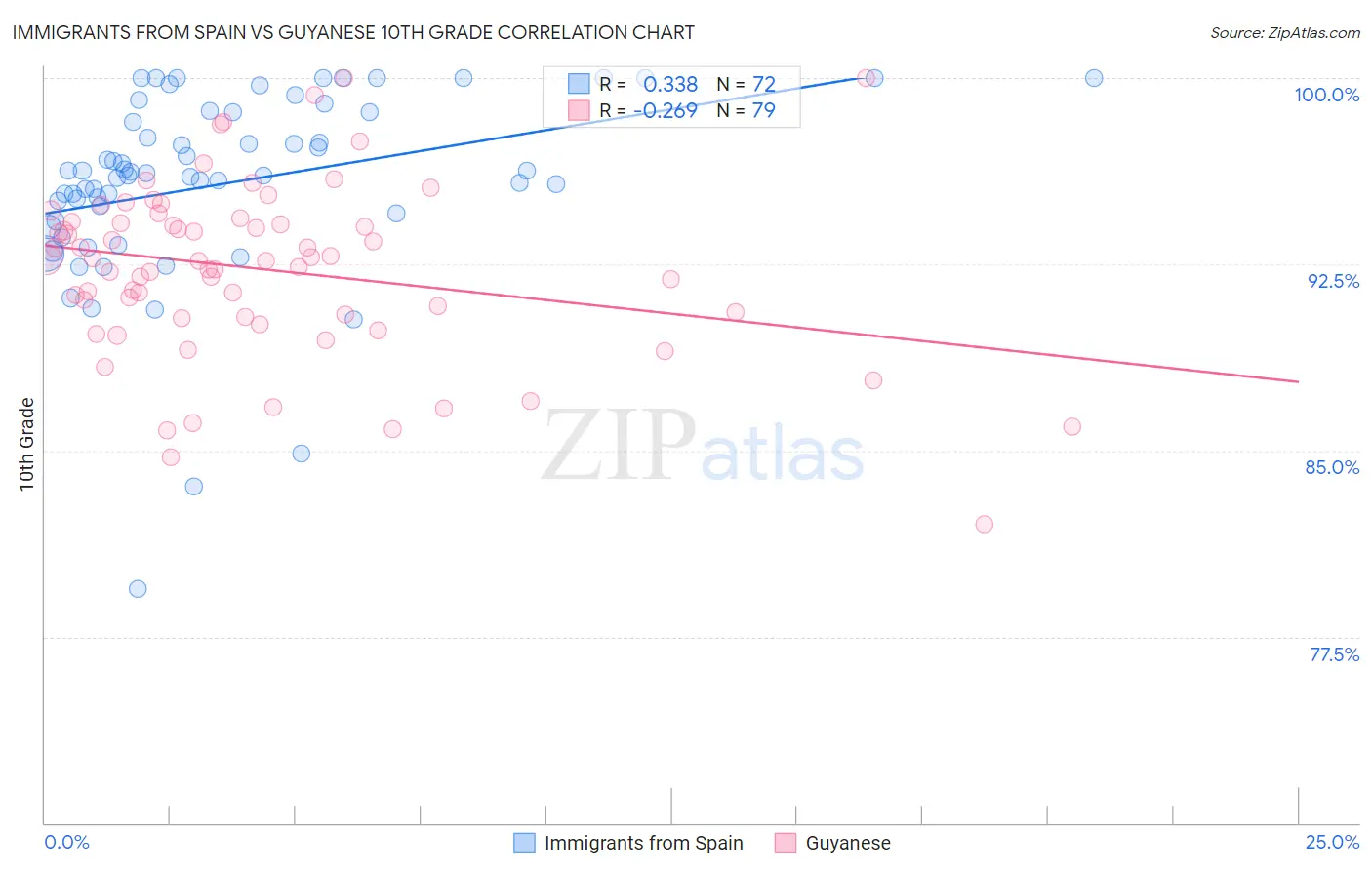 Immigrants from Spain vs Guyanese 10th Grade