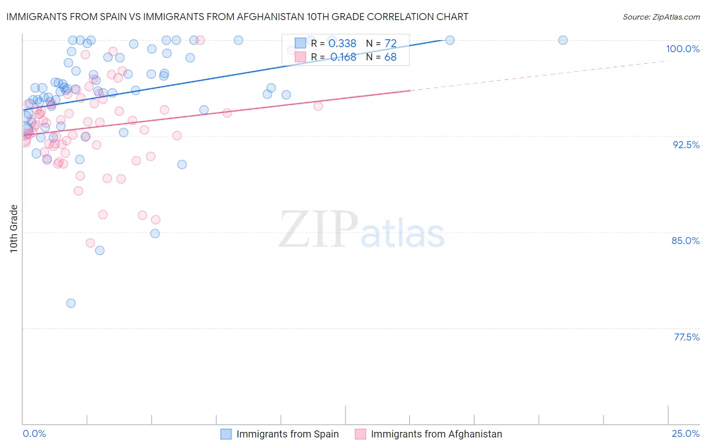 Immigrants from Spain vs Immigrants from Afghanistan 10th Grade