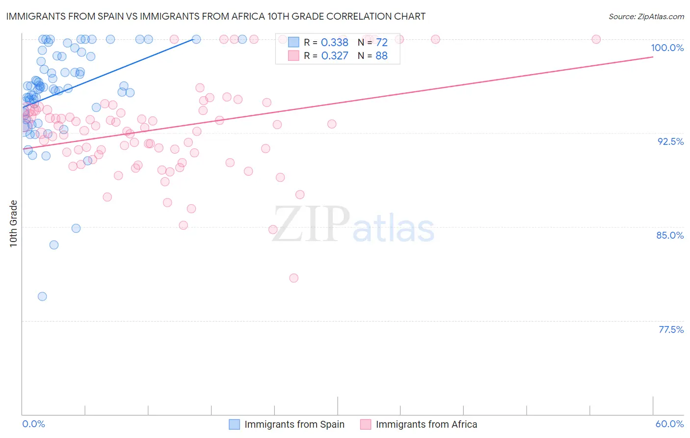 Immigrants from Spain vs Immigrants from Africa 10th Grade