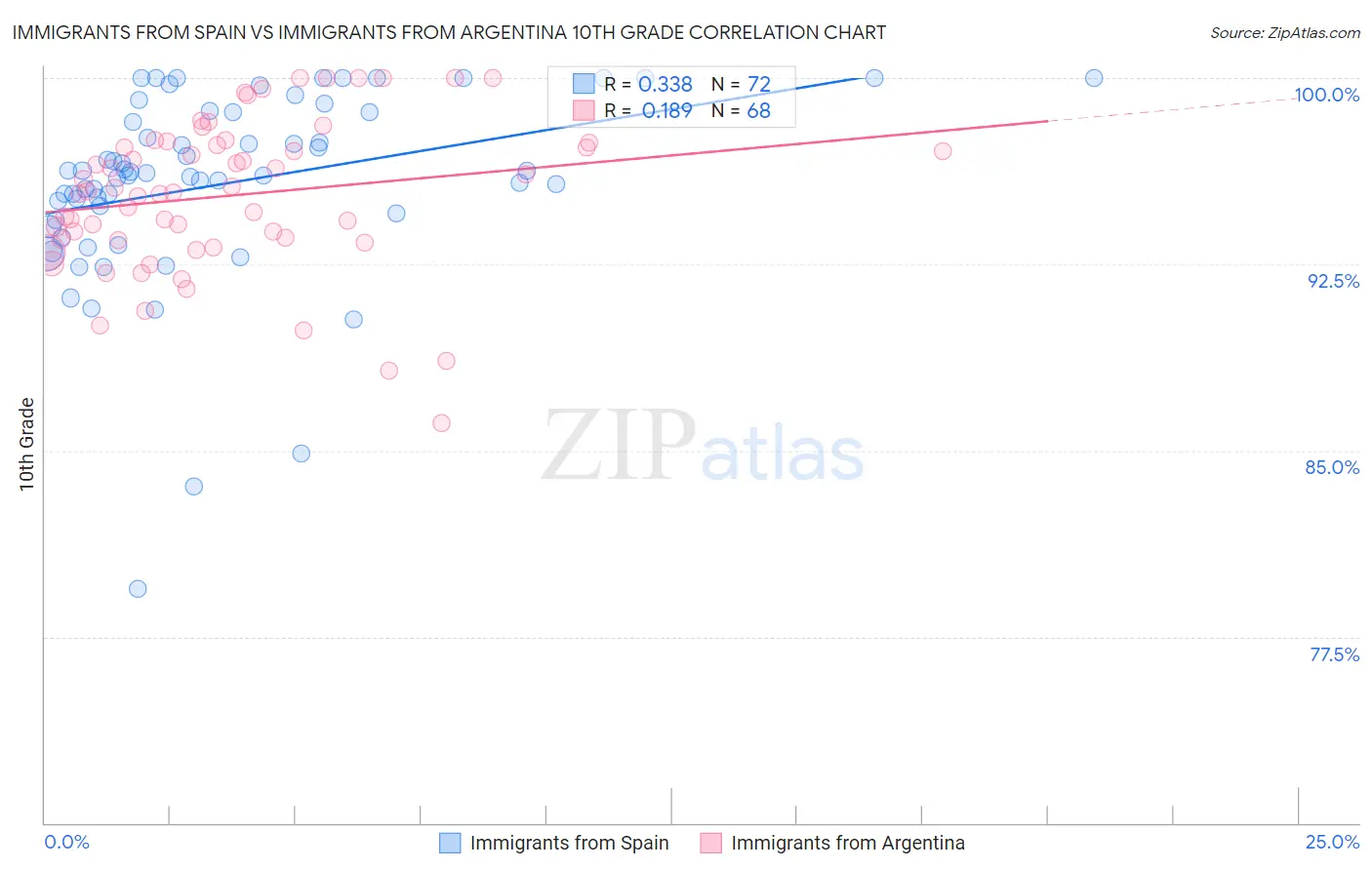 Immigrants from Spain vs Immigrants from Argentina 10th Grade