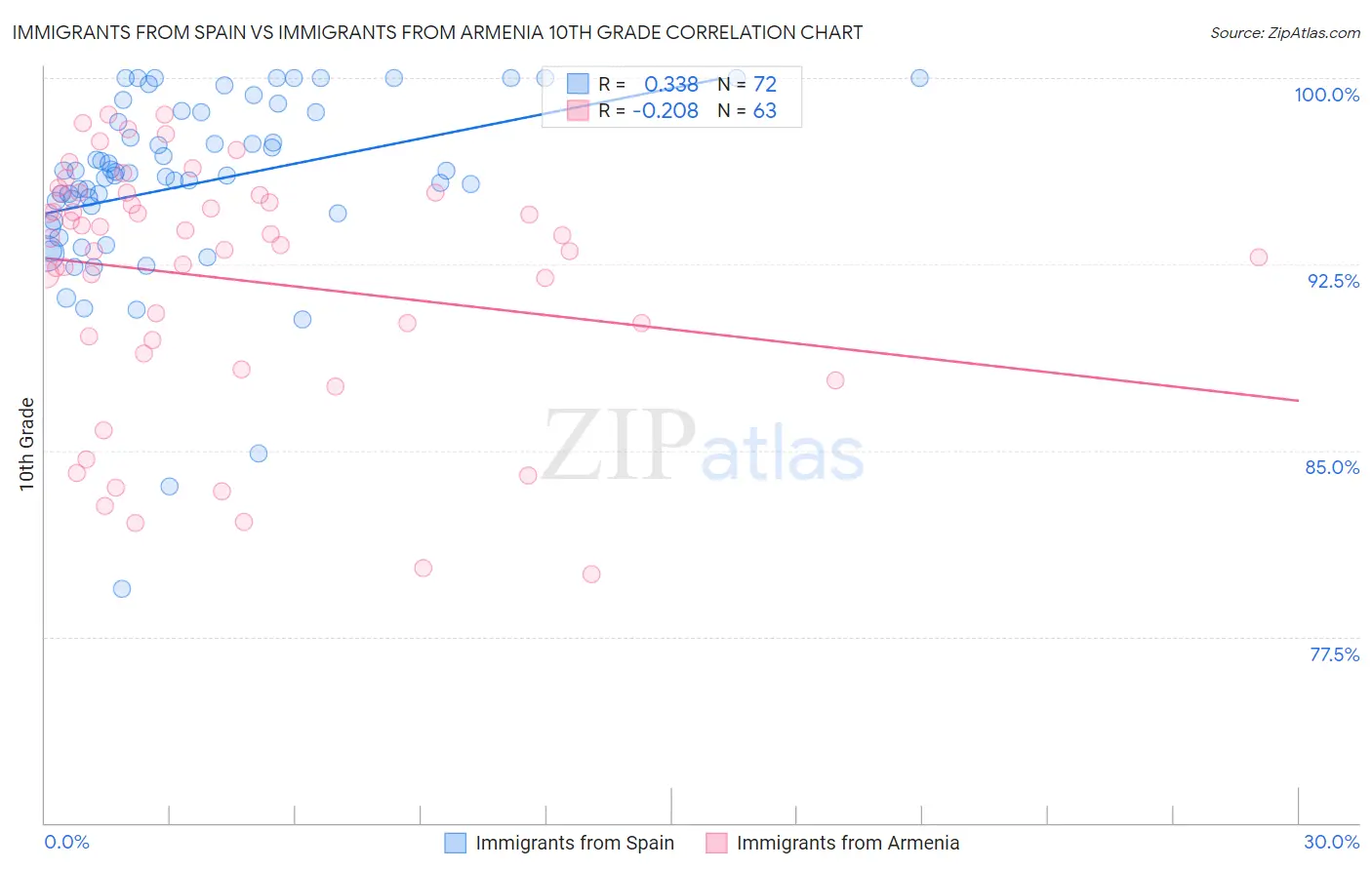 Immigrants from Spain vs Immigrants from Armenia 10th Grade