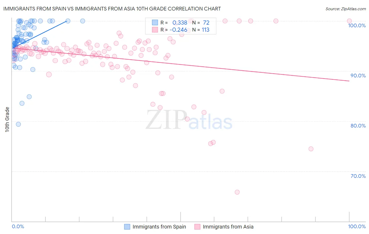 Immigrants from Spain vs Immigrants from Asia 10th Grade