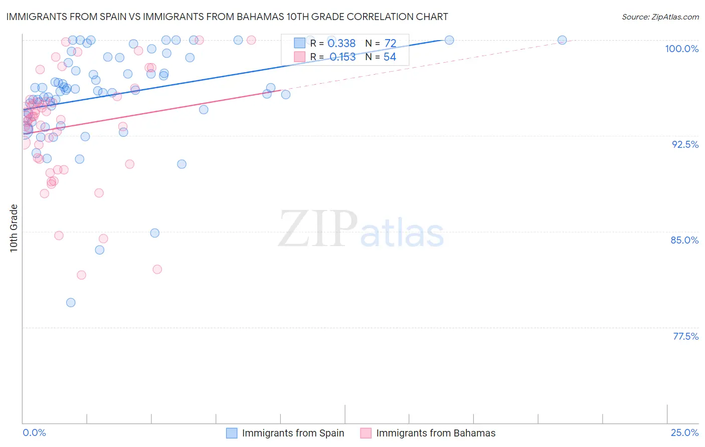 Immigrants from Spain vs Immigrants from Bahamas 10th Grade