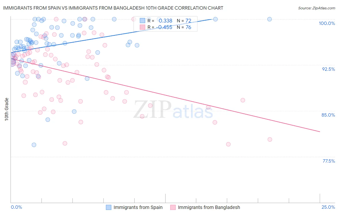 Immigrants from Spain vs Immigrants from Bangladesh 10th Grade