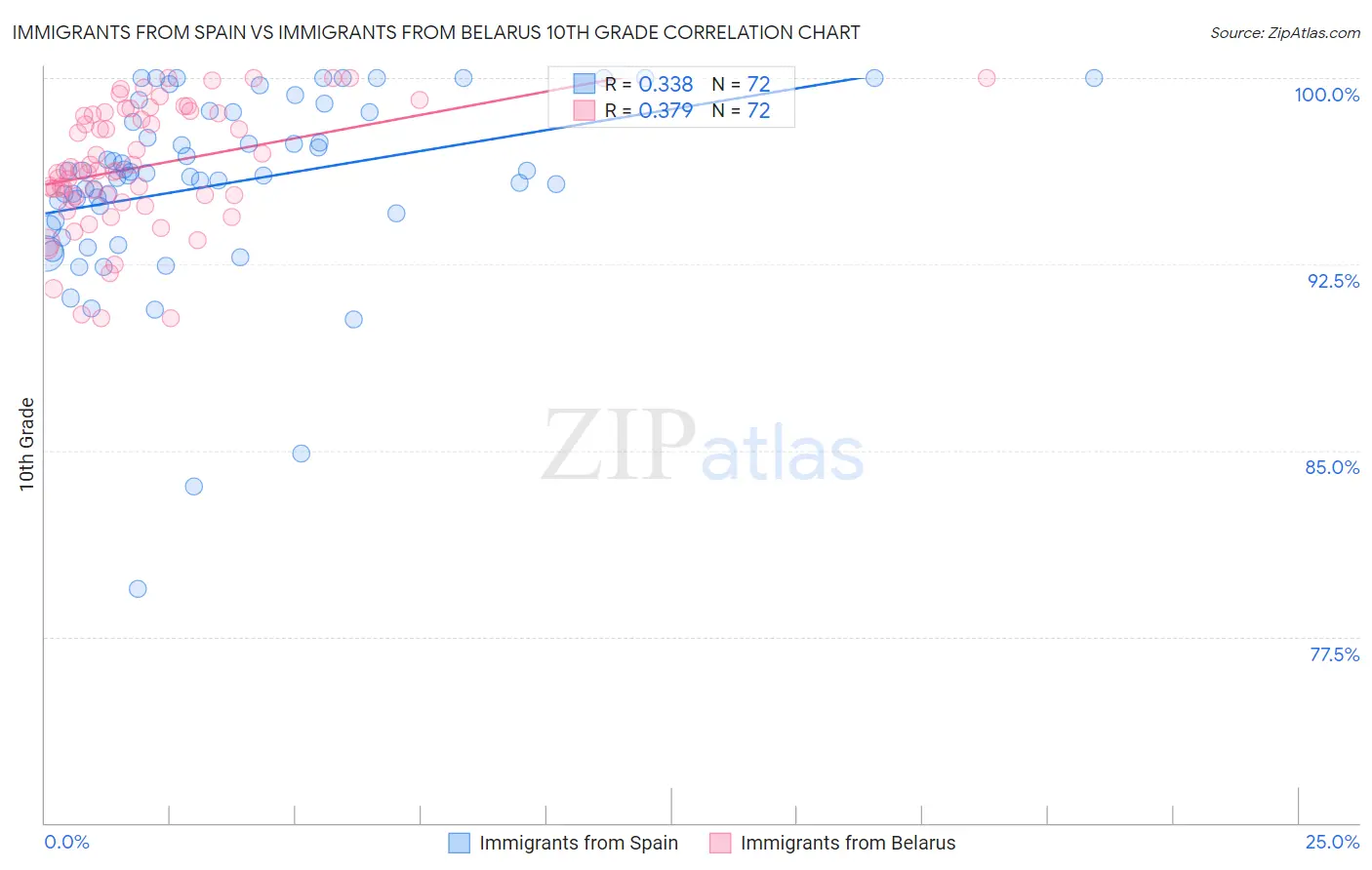 Immigrants from Spain vs Immigrants from Belarus 10th Grade