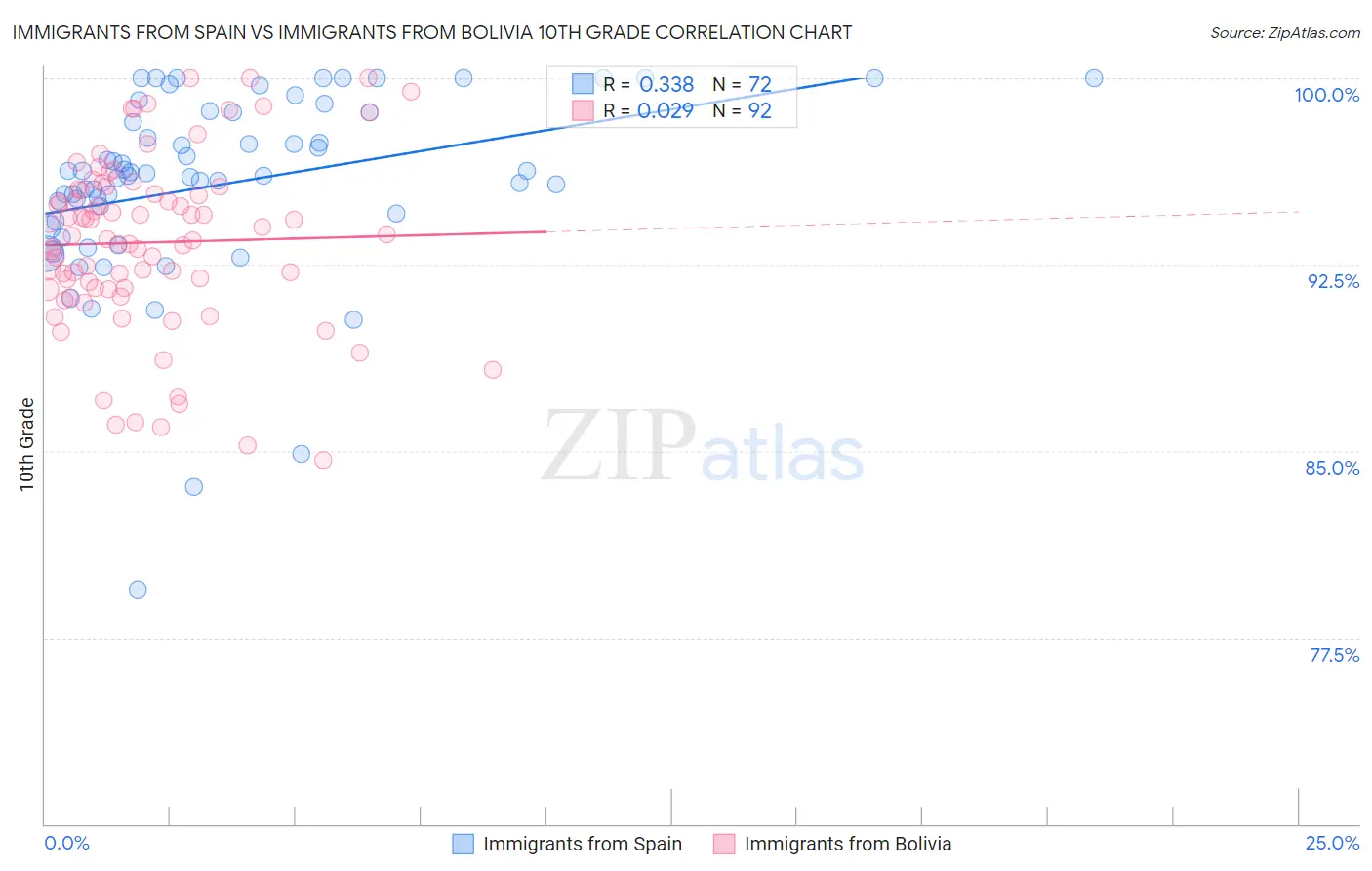 Immigrants from Spain vs Immigrants from Bolivia 10th Grade