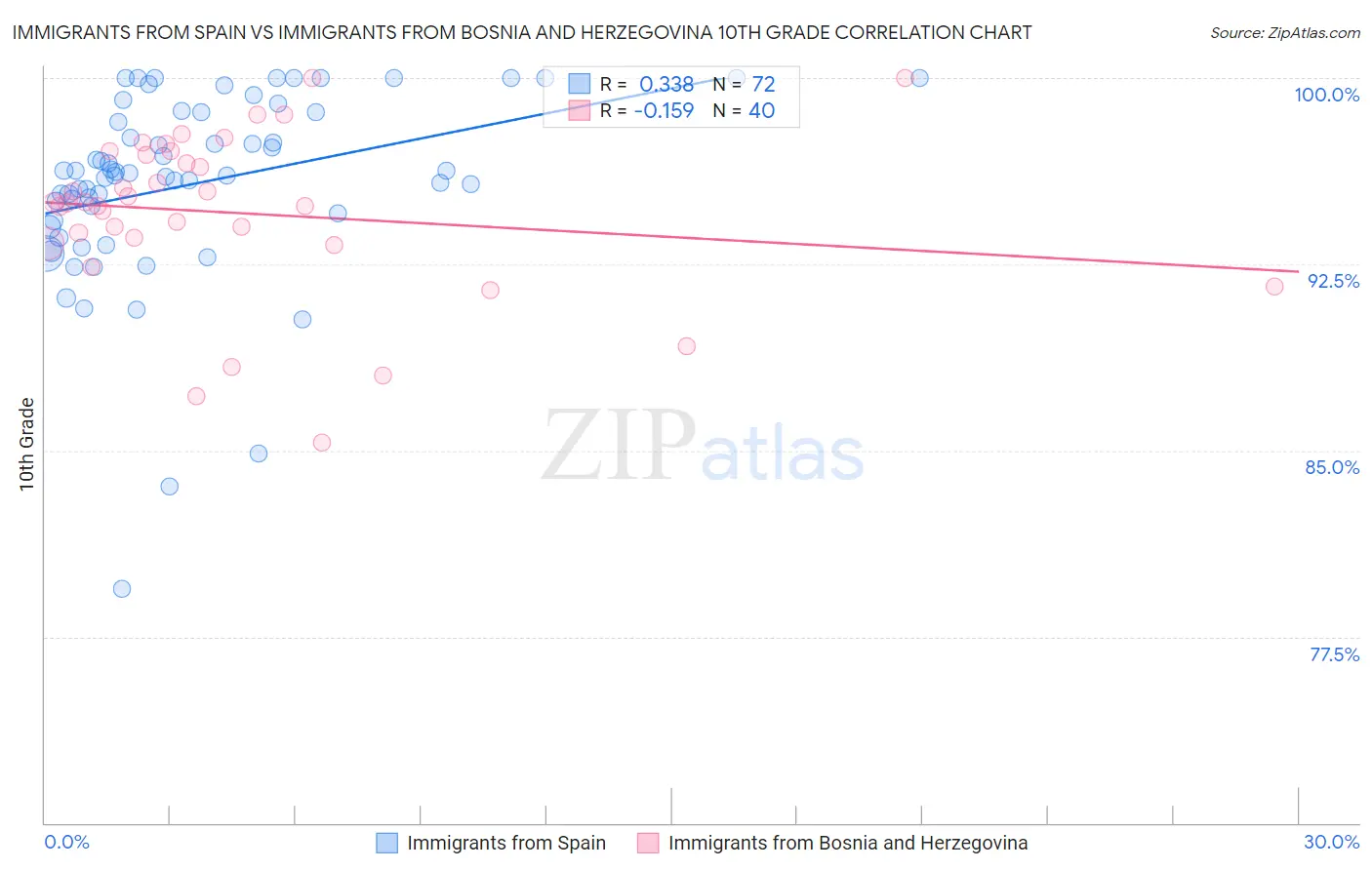 Immigrants from Spain vs Immigrants from Bosnia and Herzegovina 10th Grade