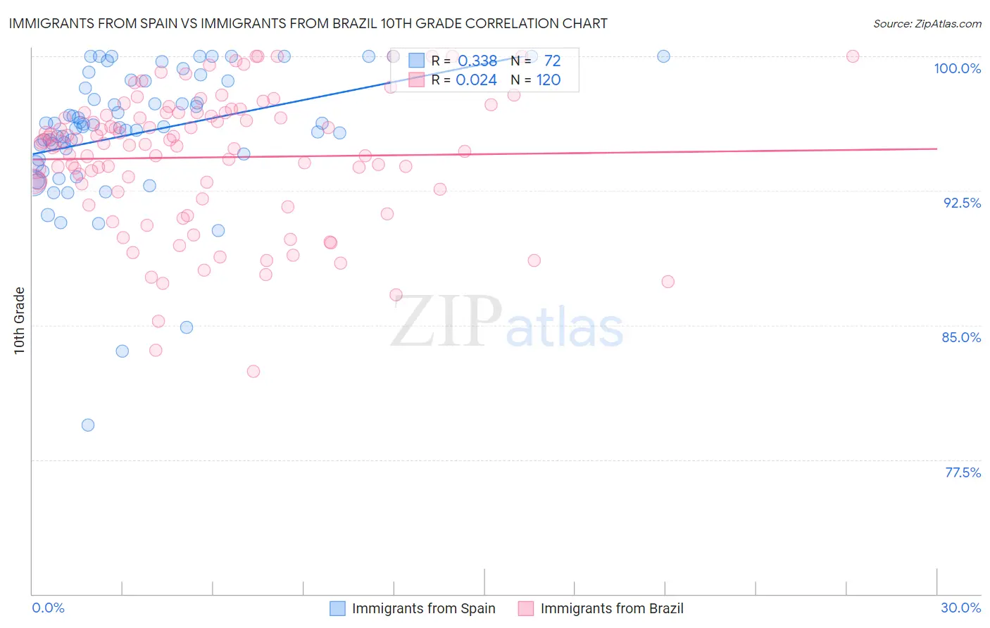 Immigrants from Spain vs Immigrants from Brazil 10th Grade