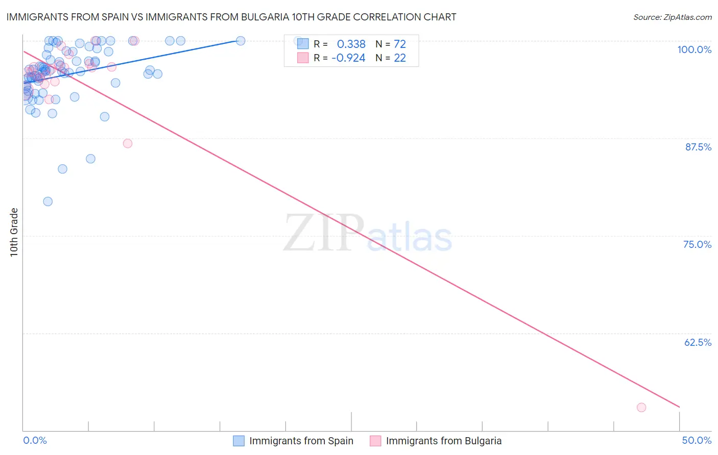 Immigrants from Spain vs Immigrants from Bulgaria 10th Grade