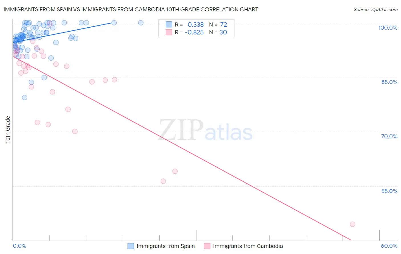 Immigrants from Spain vs Immigrants from Cambodia 10th Grade