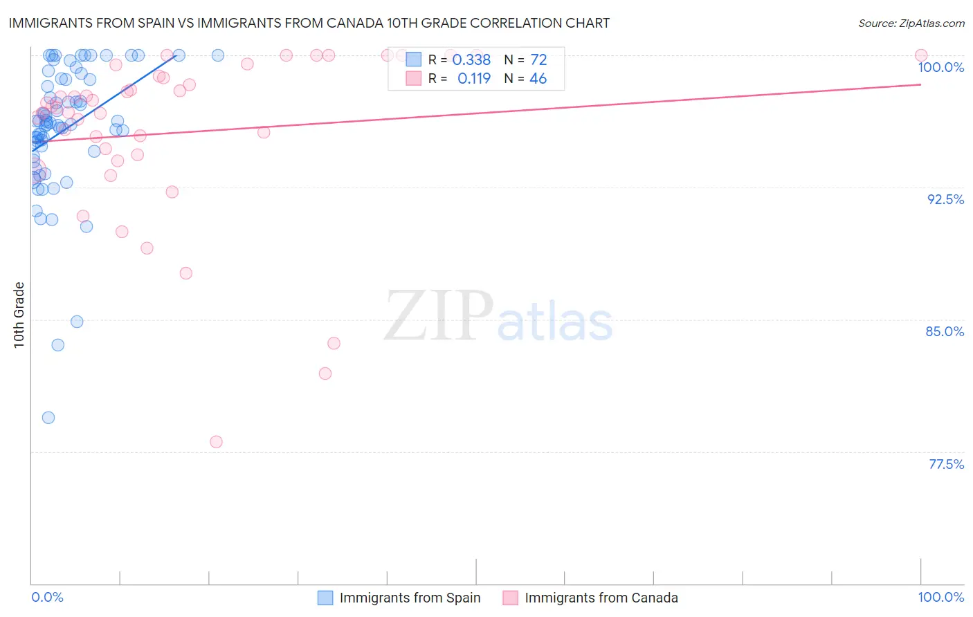 Immigrants from Spain vs Immigrants from Canada 10th Grade