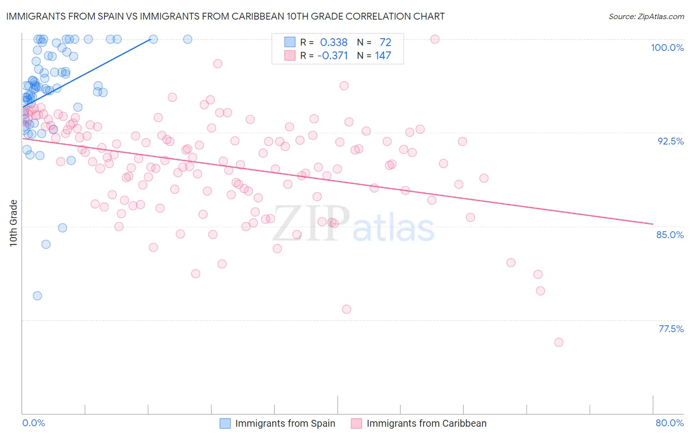 Immigrants from Spain vs Immigrants from Caribbean 10th Grade