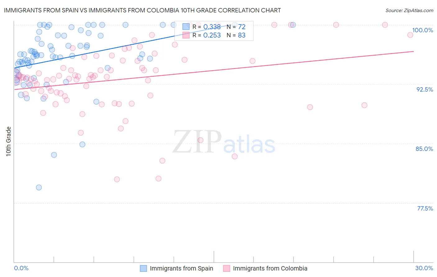 Immigrants from Spain vs Immigrants from Colombia 10th Grade