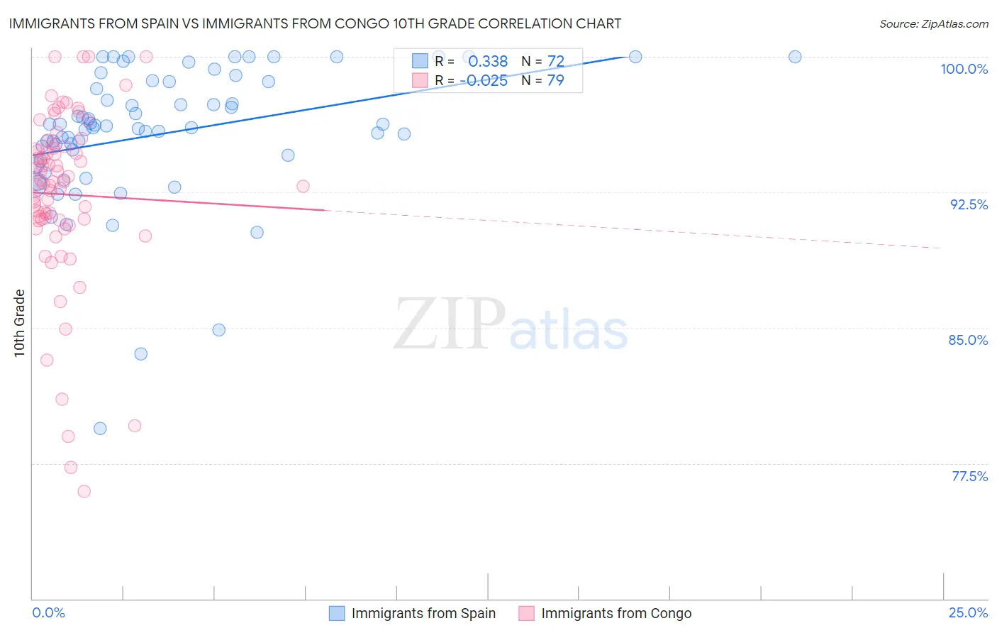 Immigrants from Spain vs Immigrants from Congo 10th Grade