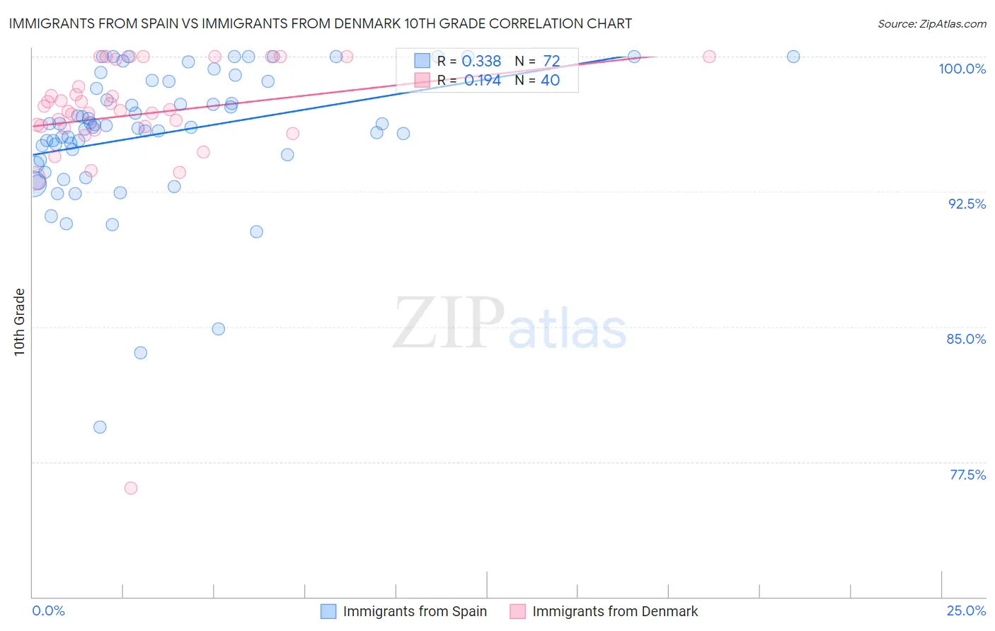 Immigrants from Spain vs Immigrants from Denmark 10th Grade