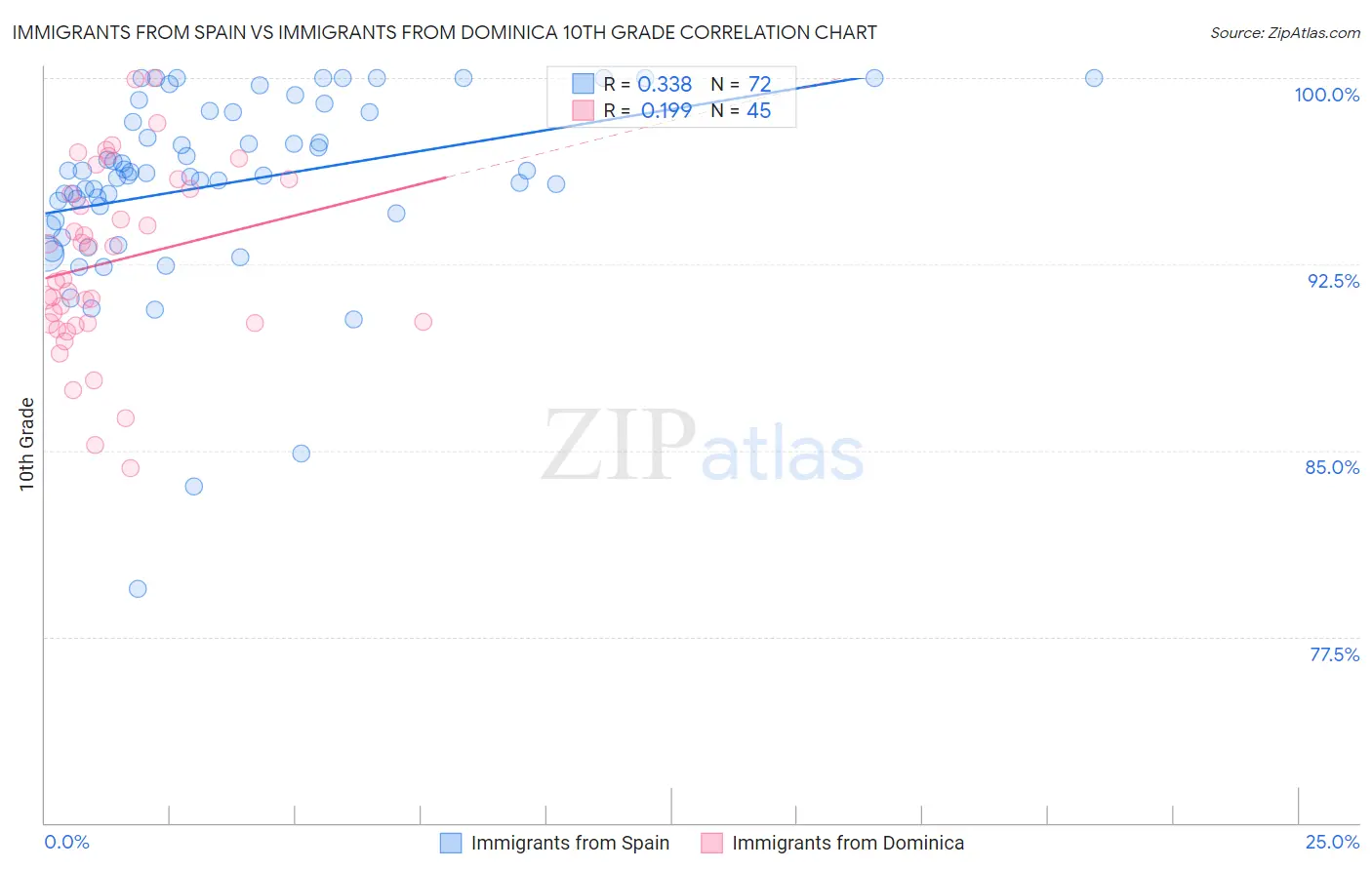 Immigrants from Spain vs Immigrants from Dominica 10th Grade