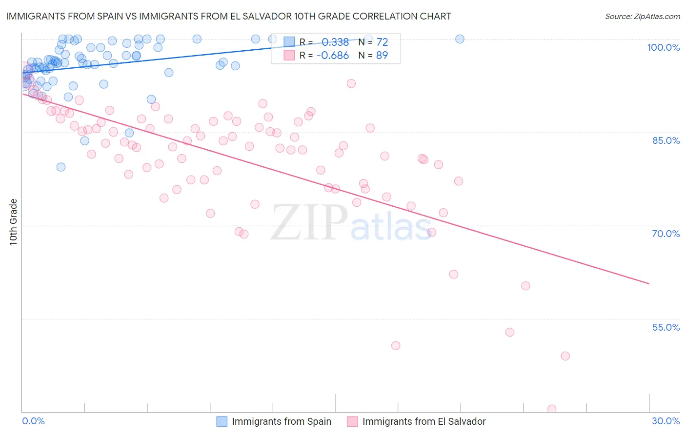 Immigrants from Spain vs Immigrants from El Salvador 10th Grade